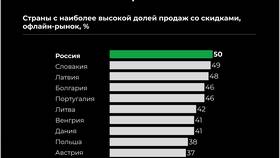 Как рассчитать 70% скидку от цены в Эстель Адони