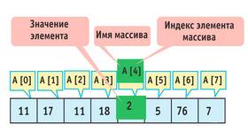 Зачем используют массивы в программировании в Эстель Адони
